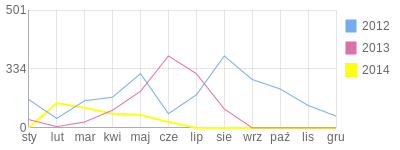 Wykres roczny blog rowerowy Gewehr.bikestats.pl